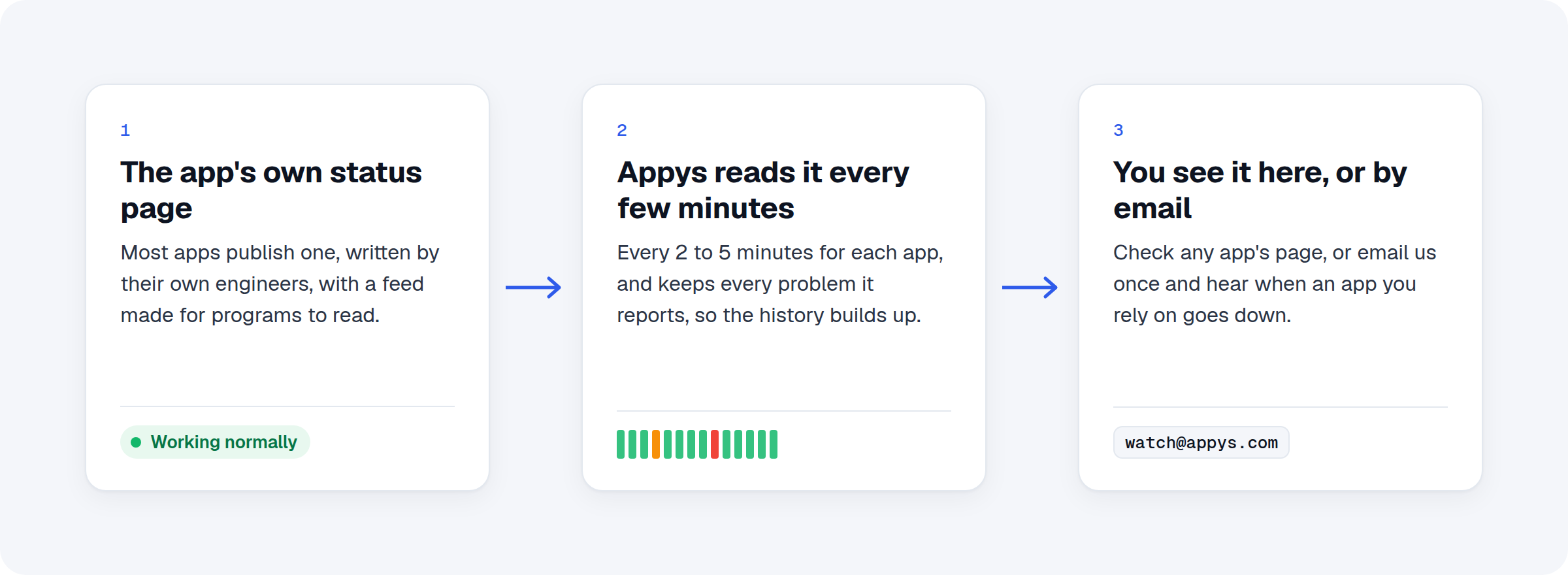 How Appys works: the app's own status page, Appys reads it every few minutes, you see it here or by email