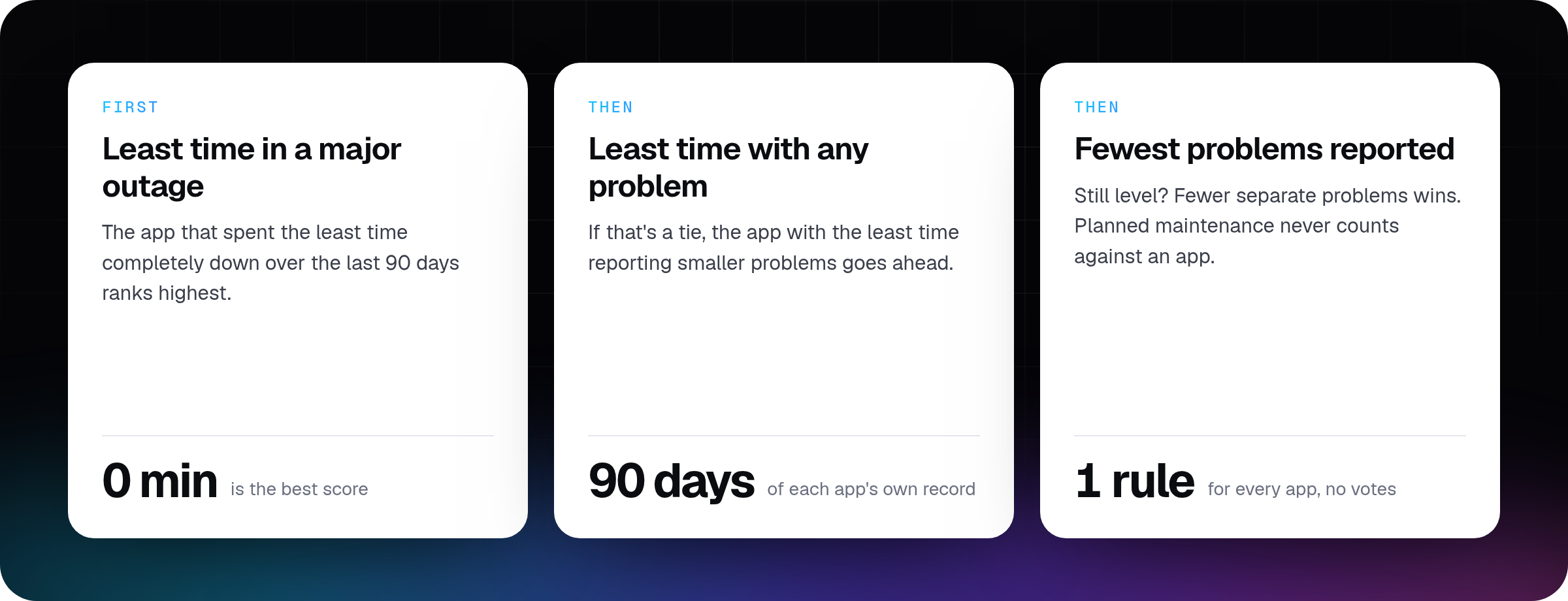 How the Appys are judged: least time in a major outage, then least time with any problem, then fewest problems