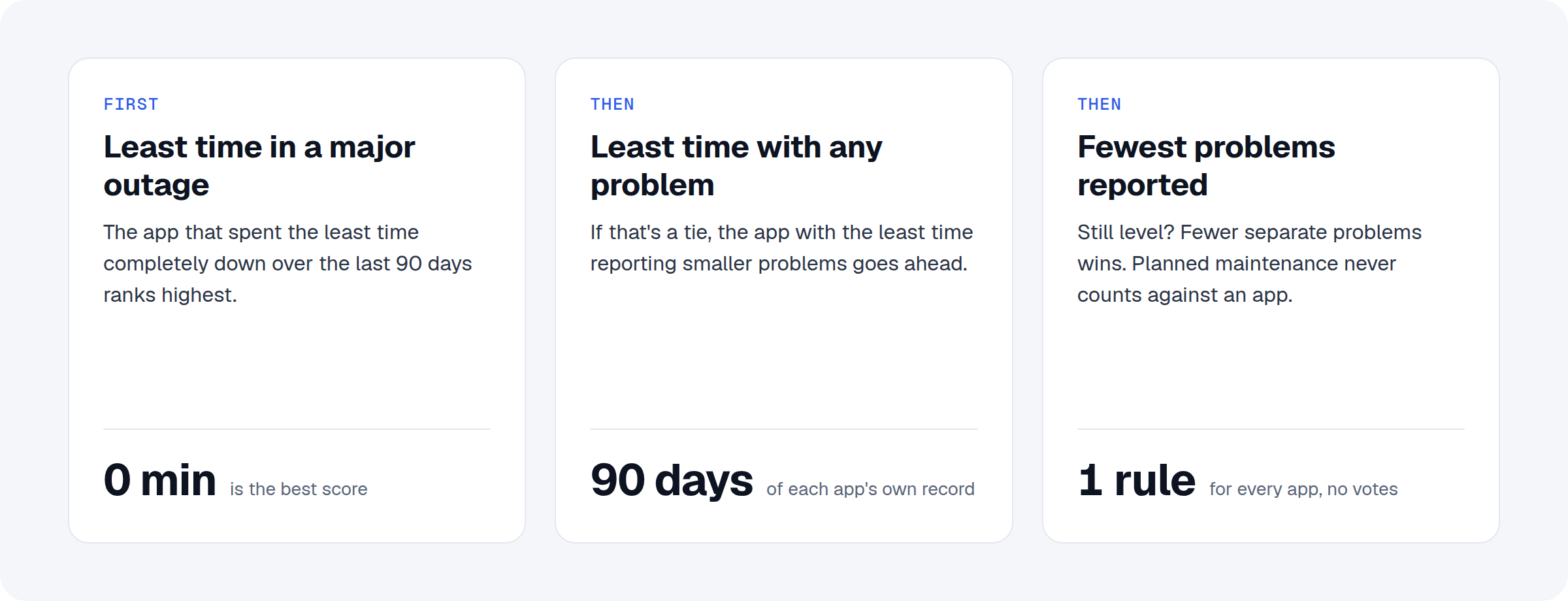 How the Appys are judged: least time in a major outage, then least time with any problem, then fewest problems
